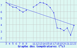 Courbe de tempratures pour Manston (UK)