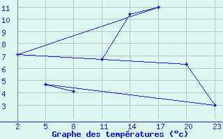 Courbe de tempratures pour Mont-Rigi (Be)