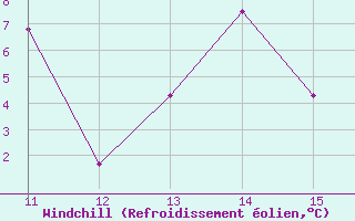 Courbe du refroidissement olien pour Penhas Douradas