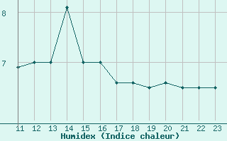 Courbe de l'humidex pour Kleine-Brogel (Be)