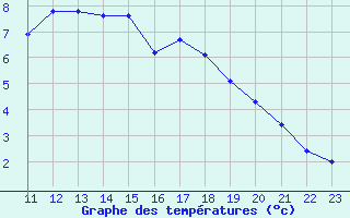 Courbe de tempratures pour Selonnet - Chabanon (04)