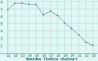 Courbe de l'humidex pour Selonnet - Chabanon (04)