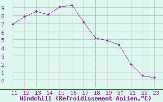 Courbe du refroidissement olien pour Chivres (Be)