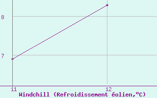 Courbe du refroidissement �olien pour Carrion de Los Condes