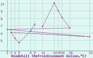 Courbe du refroidissement olien pour Voinmont (54)