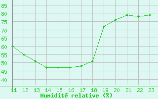 Courbe de l'humidit relative pour Toulouse-Francazal (31)