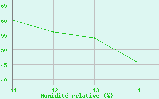 Courbe de l'humidit relative pour Remanso