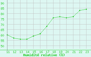 Courbe de l'humidit relative pour Rosis (34)