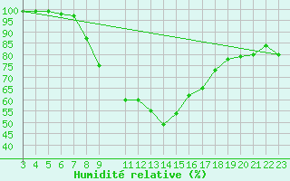 Courbe de l'humidit relative pour Sa Pobla