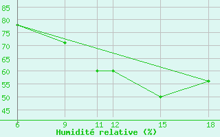 Courbe de l'humidit relative pour Monte Argentario