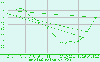 Courbe de l'humidit relative pour Sint Katelijne-waver (Be)