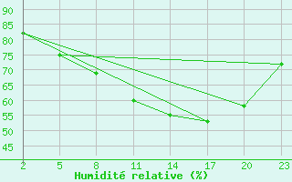 Courbe de l'humidit relative pour Mont-Rigi (Be)