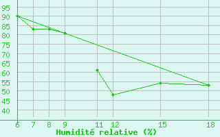Courbe de l'humidit relative pour Monte Argentario