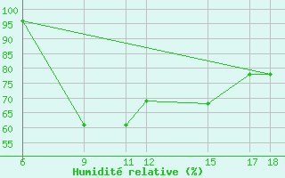 Courbe de l'humidit relative pour Passo Dei Giovi