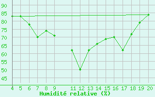 Courbe de l'humidit relative pour Kefalhnia Airport