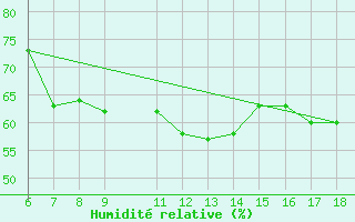 Courbe de l'humidit relative pour S. Maria Di Leuca