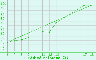 Courbe de l'humidit relative pour Bonifati