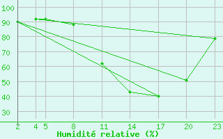 Courbe de l'humidit relative pour Chivres (Be)