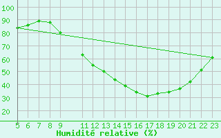 Courbe de l'humidit relative pour Toulouse-Francazal (31)