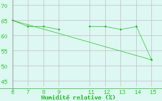 Courbe de l'humidit relative pour Yesilirmak