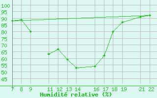 Courbe de l'humidit relative pour Trets (13)