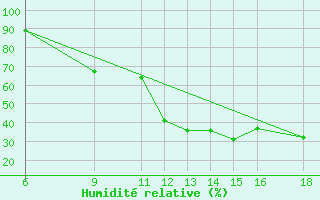 Courbe de l'humidit relative pour Huesca (Esp)