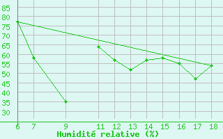 Courbe de l'humidit relative pour S. Maria Di Leuca