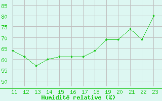 Courbe de l'humidit relative pour Koksijde (Be)