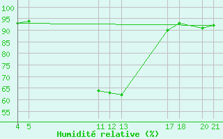 Courbe de l'humidit relative pour Sint Katelijne-waver (Be)