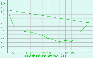 Courbe de l'humidit relative pour Trets (13)