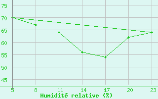 Courbe de l'humidit relative pour Cap Sagro (2B)