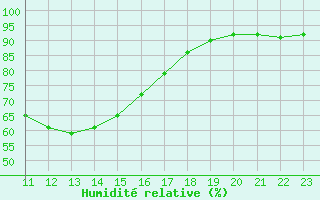 Courbe de l'humidit relative pour Lugo / Rozas