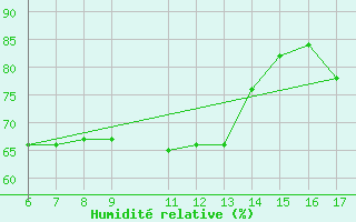 Courbe de l'humidit relative pour Campobasso