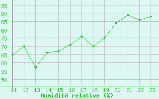 Courbe de l'humidit relative pour Solenzara - Base arienne (2B)