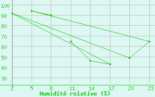 Courbe de l'humidit relative pour Gand (Be)