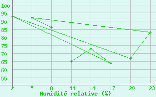 Courbe de l'humidit relative pour Gand (Be)