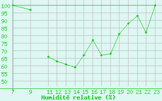 Courbe de l'humidit relative pour Castelo Branco
