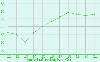 Courbe de l'humidit relative pour Siracusa