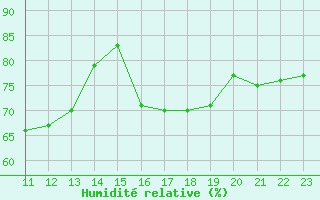 Courbe de l'humidit relative pour Vinga