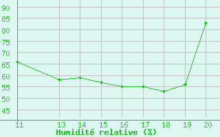 Courbe de l'humidit relative pour Andahuayla