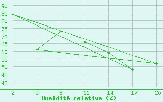 Courbe de l'humidit relative pour Chivres (Be)