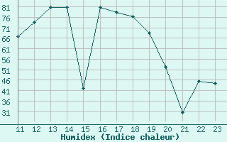 Courbe de l'humidex pour Mrida