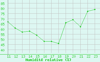 Courbe de l'humidit relative pour Cap Cpet (83)