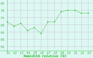 Courbe de l'humidit relative pour Holmon