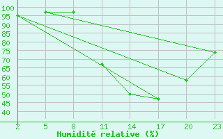 Courbe de l'humidit relative pour Gand (Be)