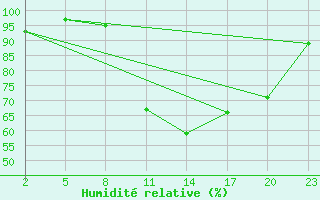 Courbe de l'humidit relative pour Gand (Be)