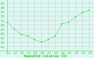 Courbe de l'humidit relative pour La Beaume (05)