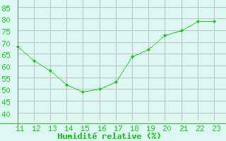 Courbe de l'humidit relative pour Puimisson (34)