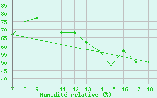 Courbe de l'humidit relative pour M. Calamita