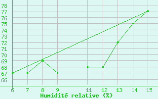 Courbe de l'humidit relative pour Yesilirmak